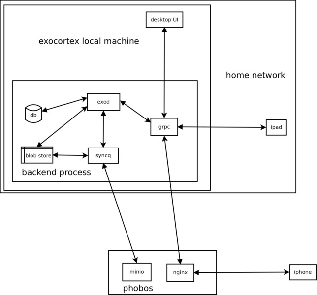 The exocortex architecture